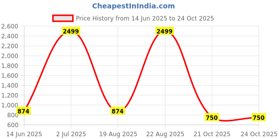 myntra.com SPYKAR Men Khaki Slim Fit Solid Side Striped Joggers spykar Price History Graph from 14 Jun 2025 to 22 Oct 2025