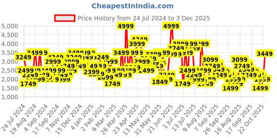 myntra.com SPYKAR Men Khaki Tapered Fit Low-Rise Jeans spykar Price History Graph from 24 Jul 2024 to 3 Dec 2025