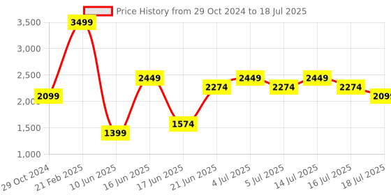 myntra.com SPYKAR Men Lace-Ups Round Toe Sneakers spykar Price History Graph from 29 Oct 2024 to 18 Jul 2025