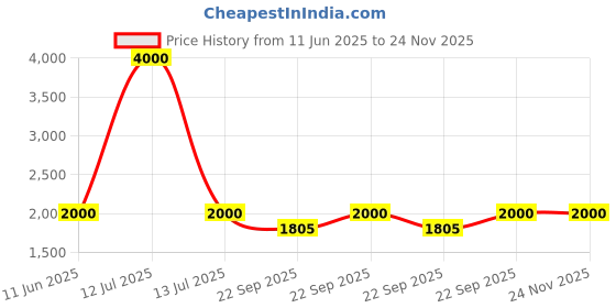 myntra.com SPYKAR Men Lace-Ups Sneakers spykar Price History Graph from 11 Jun 2025 to 24 Nov 2025