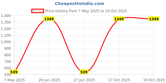 myntra.com SPYKAR Men Leather Belt spykar Price History Graph from 7 May 2025 to 19 Oct 2025