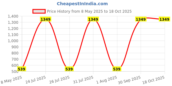 myntra.com SPYKAR Men Leather Belt spykar Price History Graph from 8 May 2025 to 18 Oct 2025
