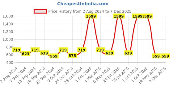myntra.com Spykar Men Leather Black Belt spykar Price History Graph from 2 Aug 2024 to 7 Dec 2025