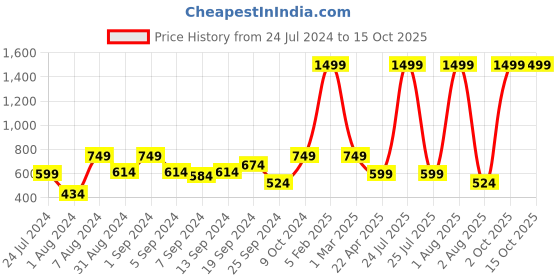 myntra.com SPYKAR Men Leather Card Holder spykar Price History Graph from 24 Jul 2024 to 15 Oct 2025