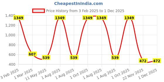 myntra.com SPYKAR Men Leather Casual Belt spykar Price History Graph from 3 Feb 2025 to 1 Dec 2025
