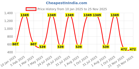 myntra.com SPYKAR Men Leather Formal Belt spykar Price History Graph from 10 Jan 2025 to 25 Nov 2025
