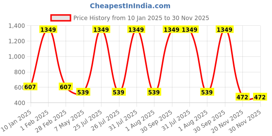myntra.com SPYKAR Men Leather Formal Belt spykar Price History Graph from 10 Jan 2025 to 29 Nov 2025