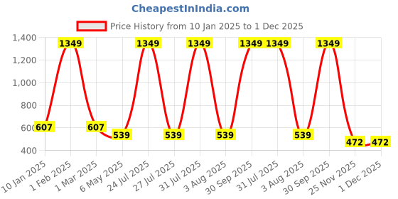 myntra.com SPYKAR Men Leather Formal Belt spykar Price History Graph from 10 Jan 2025 to 1 Dec 2025