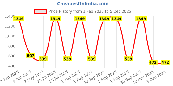 myntra.com SPYKAR Men Leather Formal Belt spykar Price History Graph from 1 Feb 2025 to 4 Dec 2025