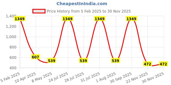 myntra.com SPYKAR Men Leather Formal Belt spykar Price History Graph from 5 Feb 2025 to 29 Nov 2025