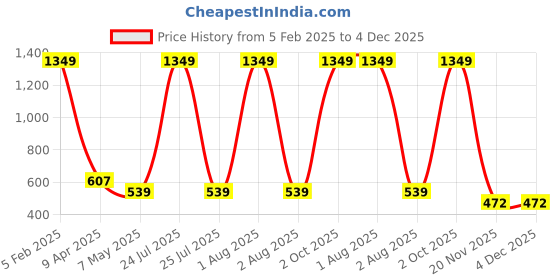 myntra.com SPYKAR Men Leather Formal Belt spykar Price History Graph from 5 Feb 2025 to 4 Dec 2025