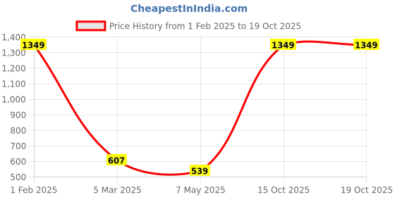 myntra.com SPYKAR Men Leather Formal Belt spykar Price History Graph from 1 Feb 2025 to 17 Oct 2025