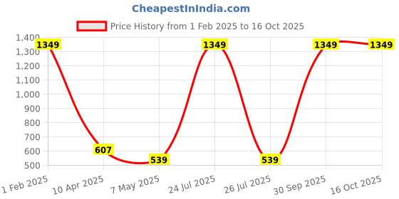myntra.com SPYKAR Men Leather Formal Belt spykar Price History Graph from 1 Feb 2025 to 15 Oct 2025