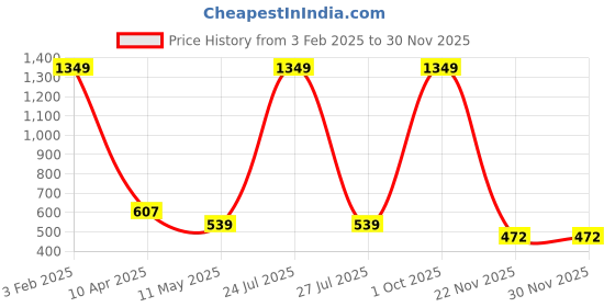 myntra.com SPYKAR Men Leather Formal Belt spykar Price History Graph from 3 Feb 2025 to 29 Nov 2025