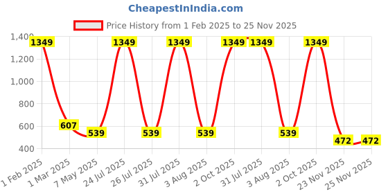 myntra.com SPYKAR Men Leather Formal Belt spykar Price History Graph from 1 Feb 2025 to 25 Nov 2025