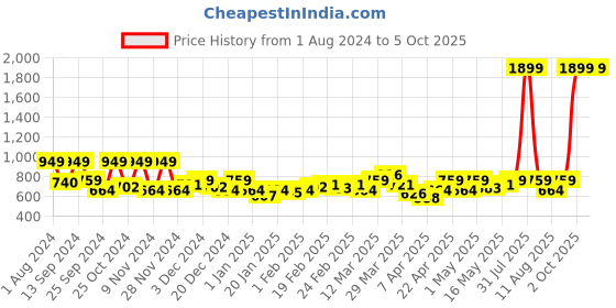 myntra.com SPYKAR Men Leather Three Fold Wallet spykar Price History Graph from 1 Aug 2024 to 4 Oct 2025