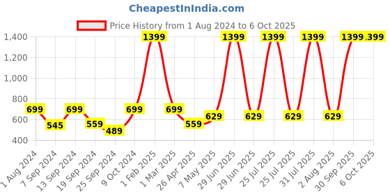 myntra.com SPYKAR Men Leather Two Fold Wallet spykar Price History Graph from 1 Aug 2024 to 6 Oct 2025
