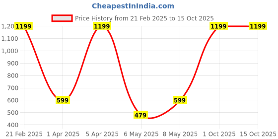 myntra.com SPYKAR Men Leather Two Fold Wallet spykar Price History Graph from 21 Feb 2025 to 15 Oct 2025