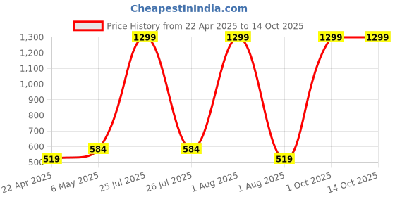 myntra.com SPYKAR Men Leather Two Fold Wallet spykar Price History Graph from 22 Apr 2025 to 13 Oct 2025