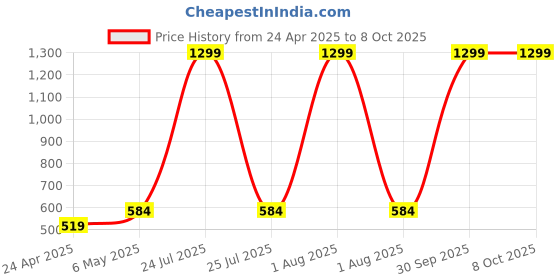 myntra.com SPYKAR Men Leather Two Fold Wallet spykar Price History Graph from 24 Apr 2025 to 8 Oct 2025