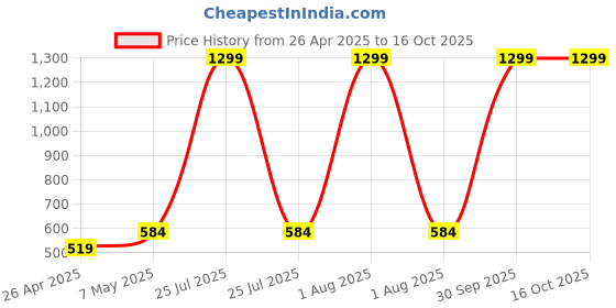 myntra.com SPYKAR Men Leather Two Fold Wallet spykar Price History Graph from 26 Apr 2025 to 16 Oct 2025