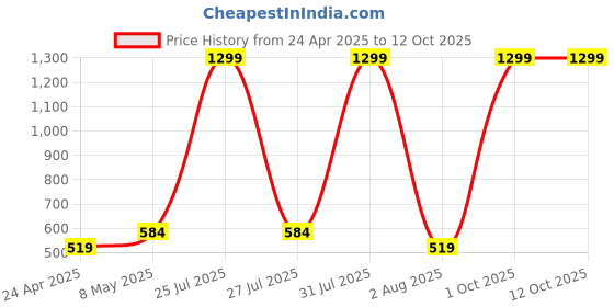 myntra.com SPYKAR Men Leather Two Fold Wallet spykar Price History Graph from 24 Apr 2025 to 12 Oct 2025