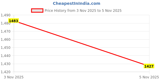 myntra.com SPYKAR Men Light Blue Skinny Fit Low-Rise Light Fade Stretchable Jeans spykar Price History Graph from 3 Nov 2025 to 5 Nov 2025