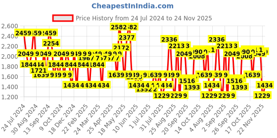 myntra.com SPYKAR Men Light Fade Clean Look Cotton Jeans spykar Price History Graph from 24 Jul 2024 to 24 Nov 2025