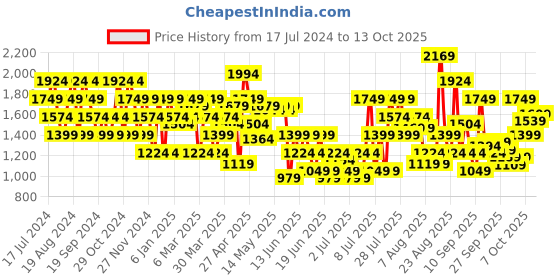 myntra.com SPYKAR Men Light Fade Clean Look Stretchable Cotton  Jeans spykar Price History Graph from 17 Jul 2024 to 13 Oct 2025
