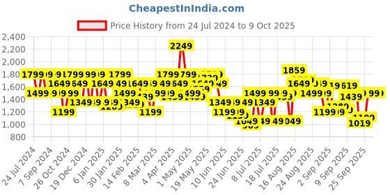 myntra.com SPYKAR Men Light Fade Clean Look Stretchable Jeans spykar Price History Graph from 24 Jul 2024 to 8 Oct 2025
