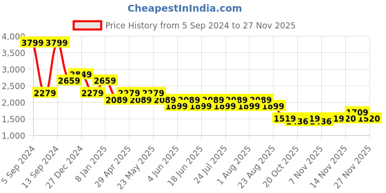 myntra.com SPYKAR Men Light Fade Clean Look Whiskers Cotton Jeans spykar Price History Graph from 5 Sep 2024 to 24 Nov 2025