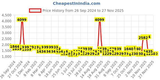 myntra.com SPYKAR Men Light Fade Cotton Jeans spykar Price History Graph from 26 Sep 2024 to 25 Nov 2025