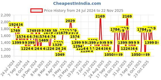 myntra.com SPYKAR Men Light Fade Cotton Jeans spykar Price History Graph from 24 Jul 2024 to 22 Nov 2025