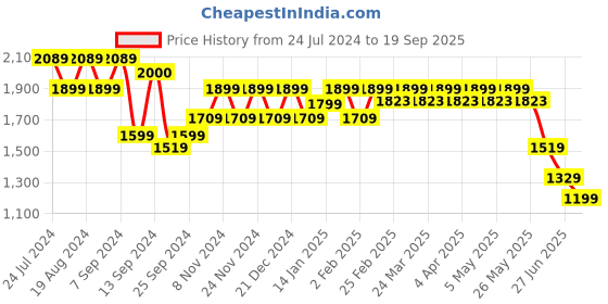 myntra.com SPYKAR Men Light Fade Cotton Jeans spykar Price History Graph from 24 Jul 2024 to 19 Sep 2025