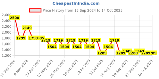 myntra.com SPYKAR Men Light Fade Cotton Jeans spykar Price History Graph from 13 Sep 2024 to 14 Oct 2025