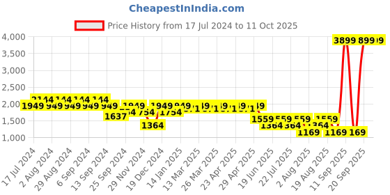 myntra.com SPYKAR Men Light Fade Cotton Jeans spykar Price History Graph from 17 Jul 2024 to 11 Oct 2025