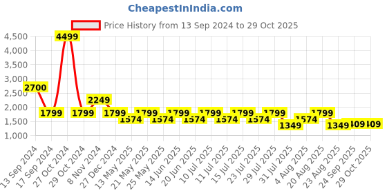 myntra.com SPYKAR Men Light Fade Cotton Jeans spykar Price History Graph from 13 Sep 2024 to 29 Oct 2025