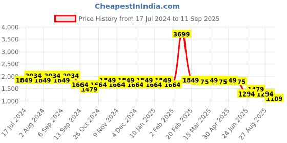 myntra.com SPYKAR Men Light Fade Cotton Jeans spykar Price History Graph from 17 Jul 2024 to 11 Sep 2025