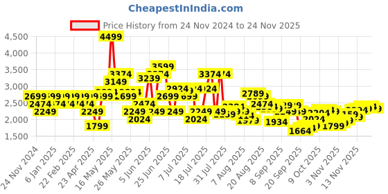 myntra.com SPYKAR Men Light Fade Cotton Stretchable Jeans spykar Price History Graph from 24 Nov 2024 to 24 Nov 2025