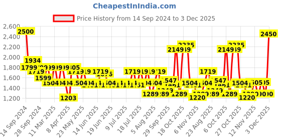 myntra.com SPYKAR Men Light Fade Jeans spykar Price History Graph from 14 Sep 2024 to 3 Dec 2025