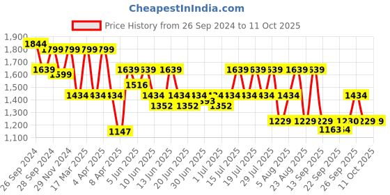 myntra.com SPYKAR Men Light Fade Jeans spykar Price History Graph from 26 Sep 2024 to 10 Oct 2025