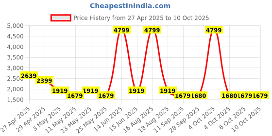 myntra.com SPYKAR Men Light Fade Jeans spykar Price History Graph from 27 Apr 2025 to 10 Oct 2025