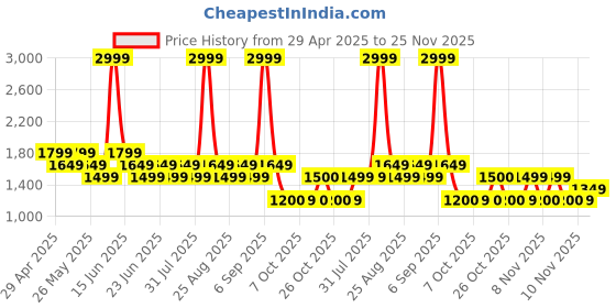myntra.com SPYKAR Men Light Fade Jeans spykar Price History Graph from 29 Apr 2025 to 25 Nov 2025