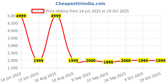 myntra.com SPYKAR Men Light Fade Jeans spykar Price History Graph from 14 Jun 2025 to 18 Oct 2025