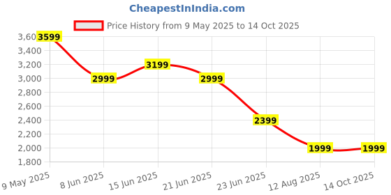myntra.com SPYKAR Men Light Fade Low Distress Jeans spykar Price History Graph from 9 May 2025 to 14 Oct 2025