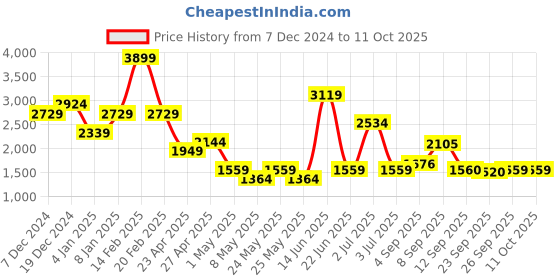 myntra.com SPYKAR Men Light Fade Regular Fit Mid Rise Stretchable Jeans spykar Price History Graph from 7 Dec 2024 to 10 Oct 2025