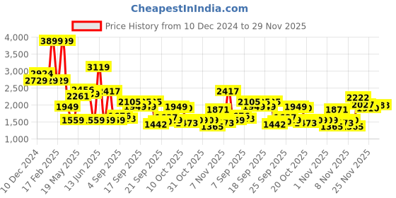 myntra.com SPYKAR Men Light Fade Relaxed Fit Stretchable Jeans spykar Price History Graph from 10 Dec 2024 to 29 Nov 2025