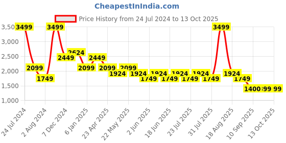 myntra.com SPYKAR Men Light Fade Stretchable Cotton Jeans spykar Price History Graph from 24 Jul 2024 to 13 Oct 2025