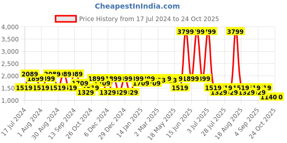 myntra.com SPYKAR Men Light Fade Stretchable Cotton Jeans spykar Price History Graph from 17 Jul 2024 to 24 Oct 2025