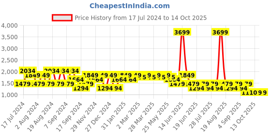 myntra.com SPYKAR Men Light Fade Stretchable Cotton Jeans spykar Price History Graph from 17 Jul 2024 to 13 Oct 2025